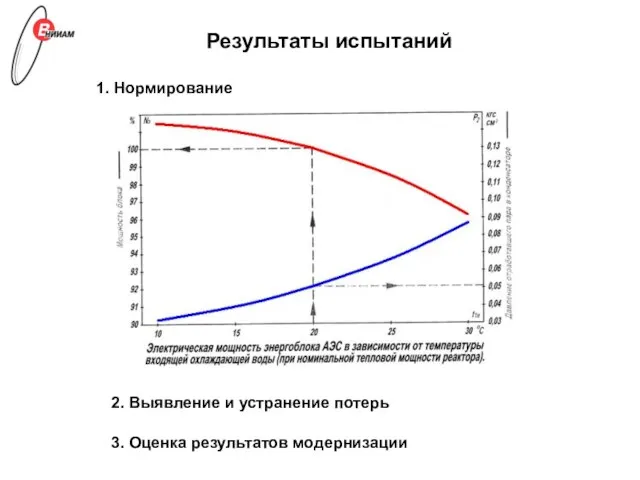 Результаты испытаний 1. Нормирование 2. Выявление и устранение потерь 3. Оценка результатов модернизации