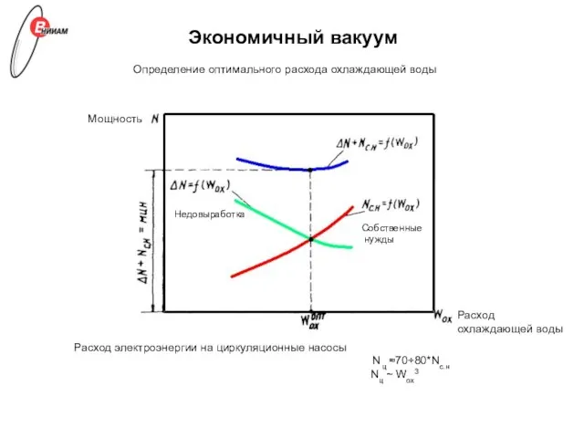 Экономичный вакуум Расход электроэнергии на циркуляционные насосы Nц ≈70÷80*Nс.н Nц ~ Wох3