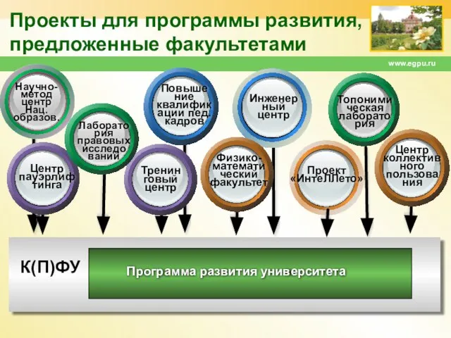 www.egpu.ru Проекты для программы развития, предложенные факультетами Программа развития университета К(П)ФУ