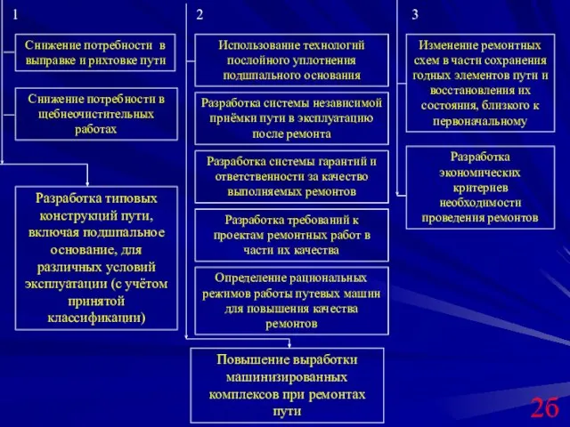 1 2 3 Снижение потребности в выправке и рихтовке пути Снижение потребности