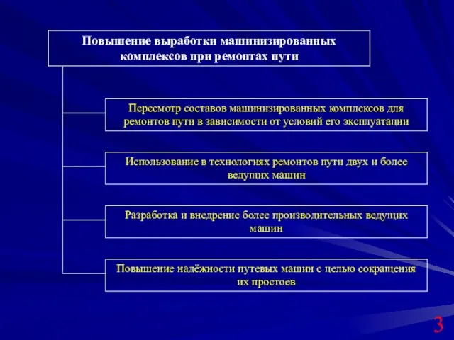 Повышение выработки машинизированных комплексов при ремонтах пути Пересмотр составов машинизированных комплексов для