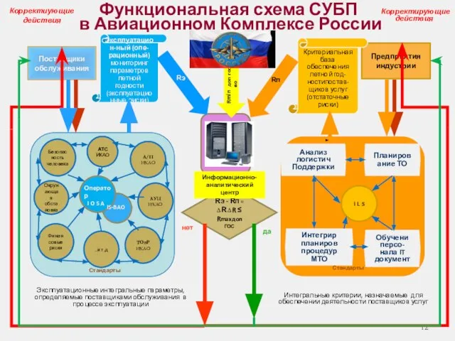 Функциональная схема СУБП в Авиационном Комплексе России Предприятия индустрии Критериальная база обеспечения