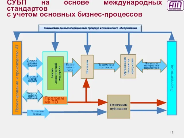 СУБП на основе международных стандартов с учетом основных бизнес-процессов Поставки Организация заказов