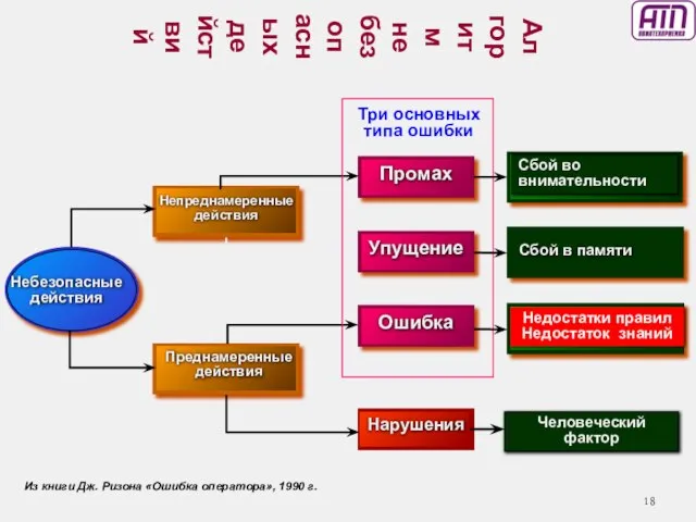 Преднамеренные действия Непреднамеренные действия Алгоритм небезопасных действий Три основных типа ошибки Сбой