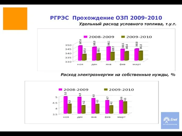 Удельный расход условного топлива, т.у.т. РГРЭС Прохождение ОЗП 2009-2010 Расход электроэнергии на собственные нужды, %