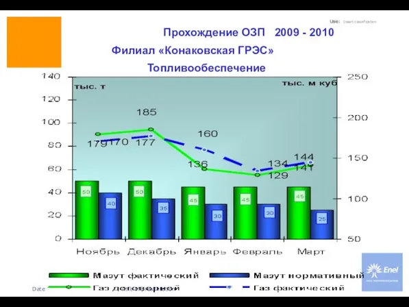 Прохождение ОЗП 2009 - 2010 Филиал «Конаковская ГРЭС» Топливообеспечение