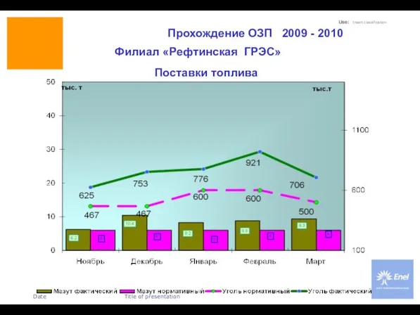 Прохождение ОЗП 2009 - 2010 Филиал «Рефтинская ГРЭС» Поставки топлива