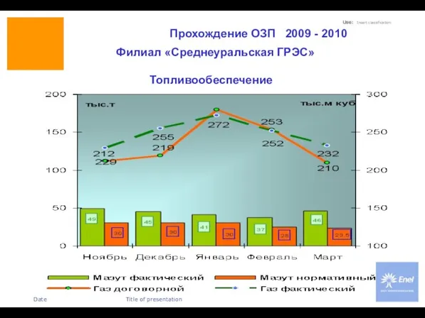 Прохождение ОЗП 2009 - 2010 Филиал «Среднеуральская ГРЭС» Топливообеспечение