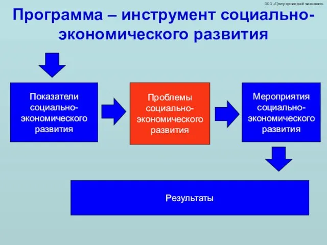 ООО «Центр прикладной экономики» Программа – инструмент социально-экономического развития Показатели социально- экономического