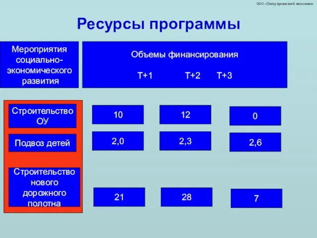 ООО «Центр прикладной экономики» Ресурсы программы Объемы финансирования T+1 T+2 T+3 10