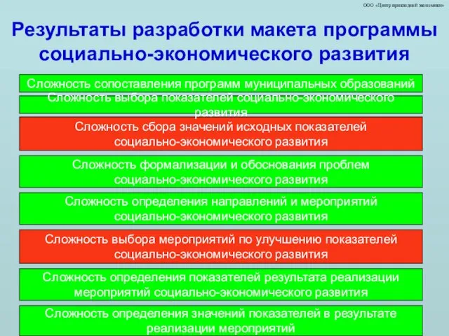 ООО «Центр прикладной экономики» Результаты разработки макета программы социально-экономического развития Сложность сбора