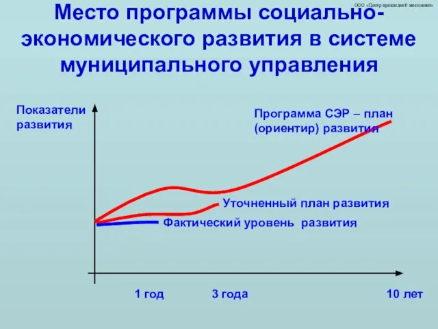 ООО «Центр прикладной экономики» Место программы социально-экономического развития в системе муниципального управления