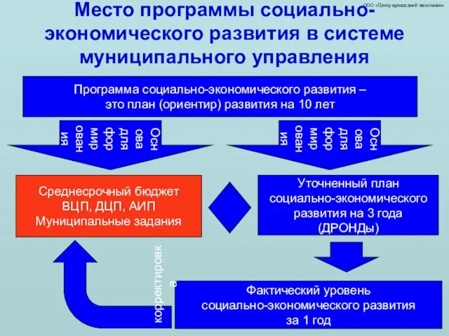 ООО «Центр прикладной экономики» Место программы социально-экономического развития в системе муниципального управления