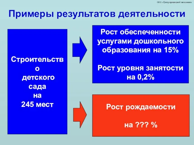 ООО «Центр прикладной экономики» Примеры результатов деятельности Рост обеспеченности услугами дошкольного образования