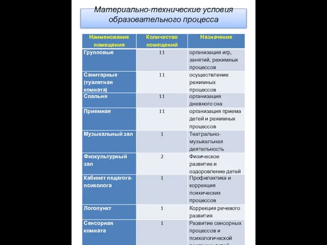 Материально-технические условия образовательного процесса