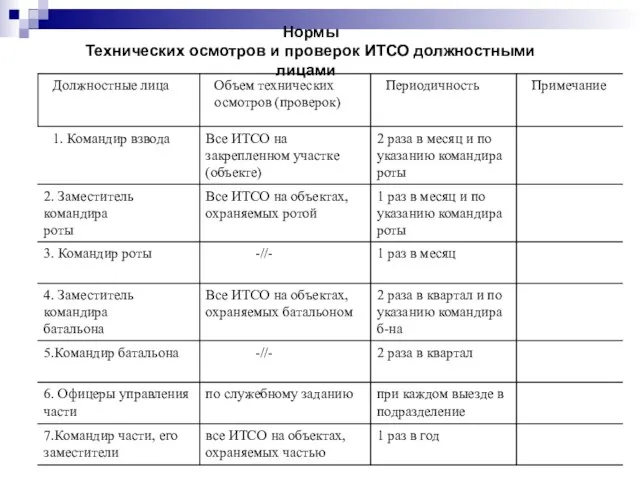 Нормы Технических осмотров и проверок ИТСО должностными лицами