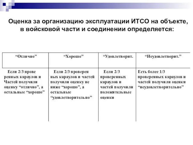 Оценка за организацию эксплуатации ИТСО на объекте, в войсковой части и соединении определяется: