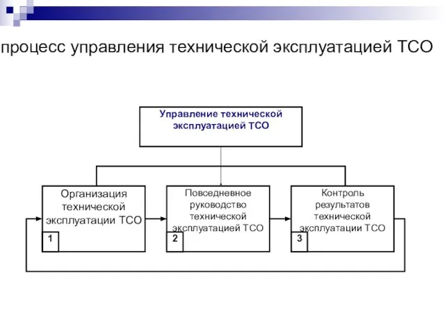 процесс управления технической эксплуатацией ТСО