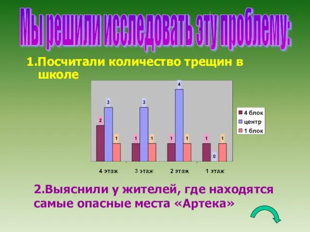 1.Посчитали количество трещин в школе 2.Выяснили у жителей, где находятся самые опасные