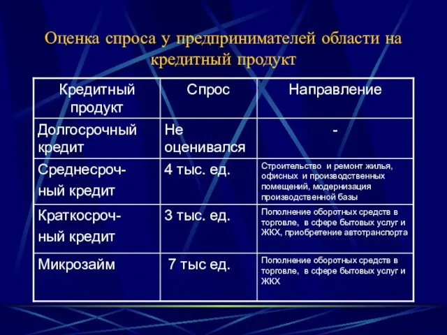 Оценка спроса у предпринимателей области на кредитный продукт