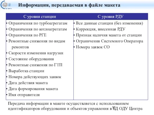 Информация, передаваемая в файле макета Передача информации в макете осуществляется с использованием