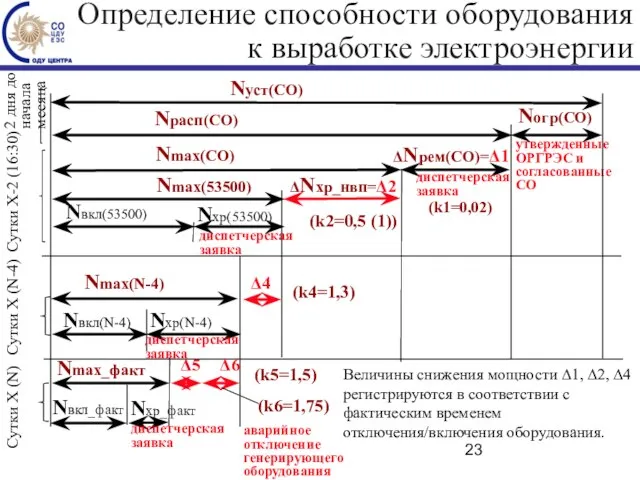 Nогр(СО) утвержденные ОРГРЭС и согласованные СО Nхр(53500) диспетчерская заявка Δ4 ΔNхр_нвп=Δ2 Nуст(СО)