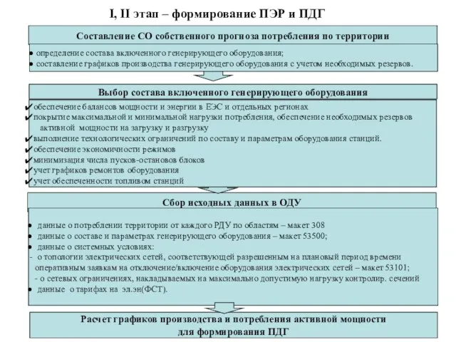 Процедура формирования ПДГ включает следующие этапы: I, II этап – формирование ПЭР