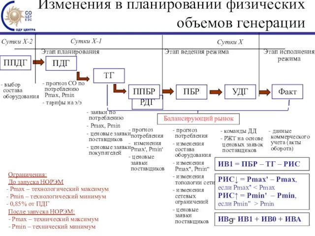 РДГ Изменения в планировании физических объемов генерации ПБР Сутки Х-1 Сутки Х