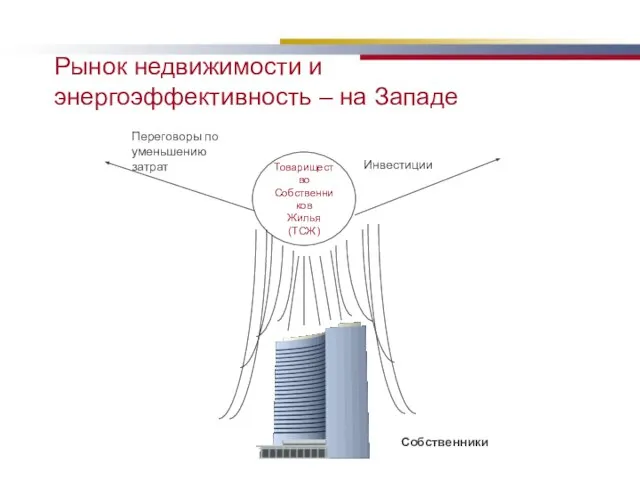 Рынок недвижимости и энергоэффективность – на Западе Товарищество Собственников Жилья (ТСЖ) Инвестиции