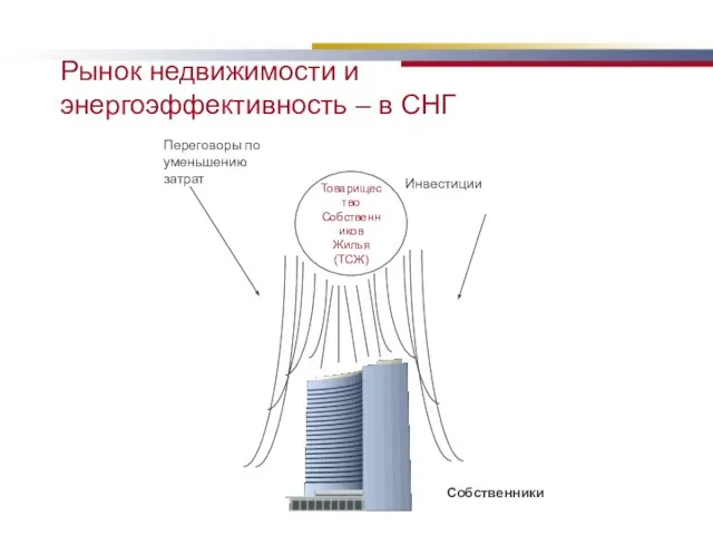 Рынок недвижимости и энергоэффективность – в СНГ Товарищество Собственников Жилья (ТСЖ) Переговоры