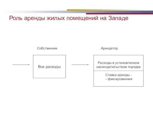 Роль аренды жилых помещений на Западе Все расходы Расходы в установленном законодательством