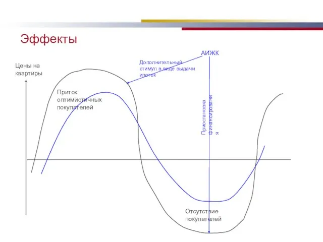 Эффекты Цены на квартиры Приток оптимистичных покупателей Отсутствие покупателей Приостановка финансирования АИЖК