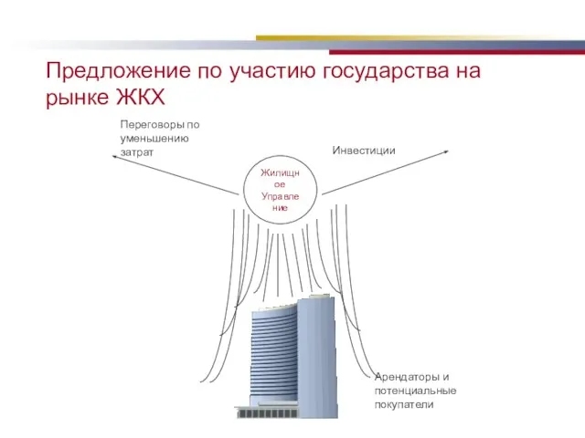 Предложение по участию государства на рынке ЖКХ Жилищное Управление Инвестиции Арендаторы и