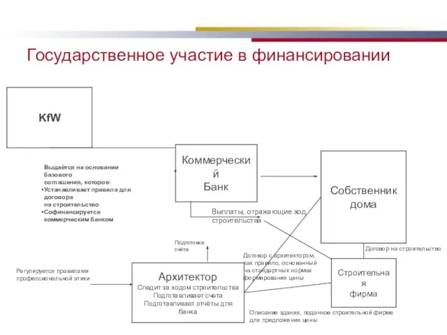 Государственное участие в финансировании KfW Коммерческий Банк Архитектор Следит за ходом строительства