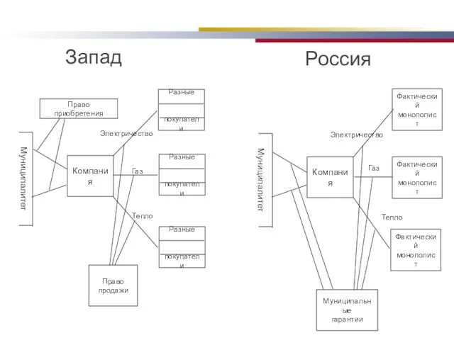 Запад Россия Право продажи Компания Право приобретения Электричество Газ Тепло Компания Фактический