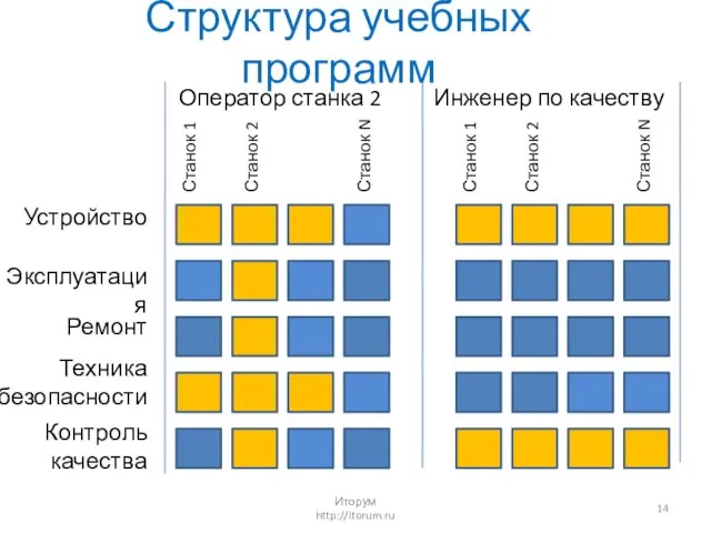 Структура учебных программ Устройство Эксплуатация Ремонт Техника безопасности Контроль качества Станок 1