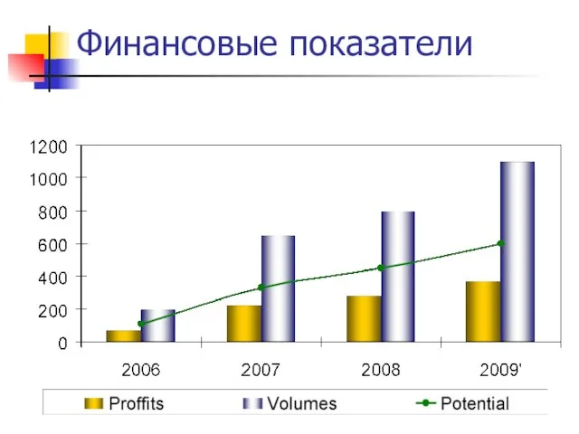 Финансовые показатели