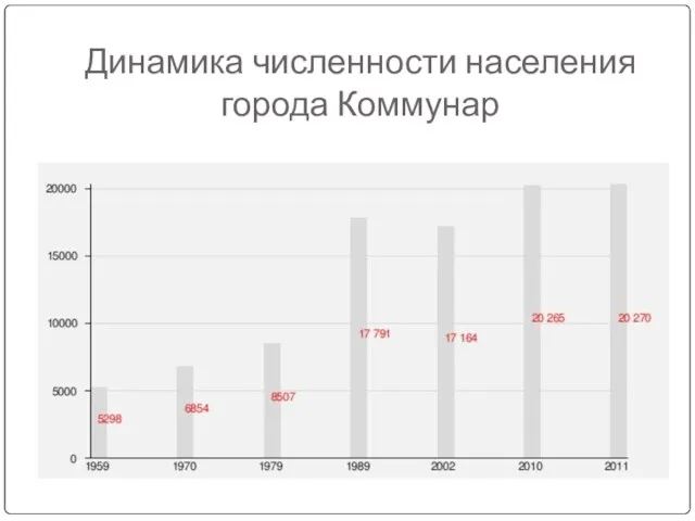 Динамика численности населения города Коммунар