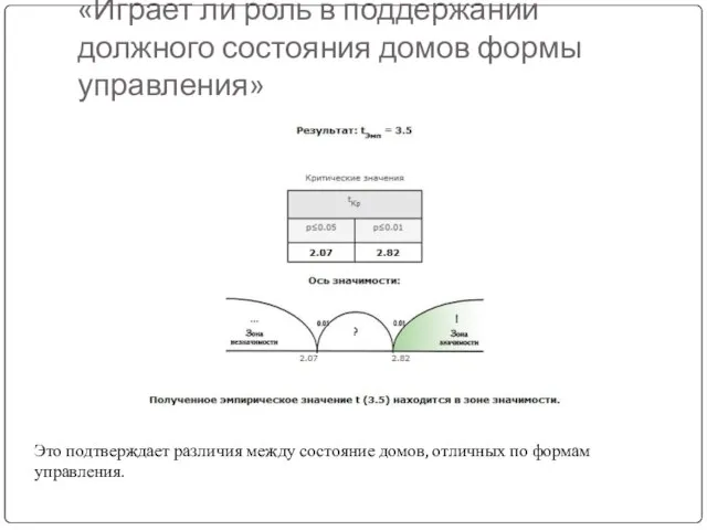 «Играет ли роль в поддержании должного состояния домов формы управления» Это подтверждает