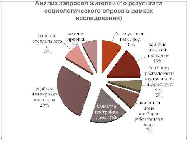 Анализ запросов жителей (по результата социологического опроса в рамках исследования)