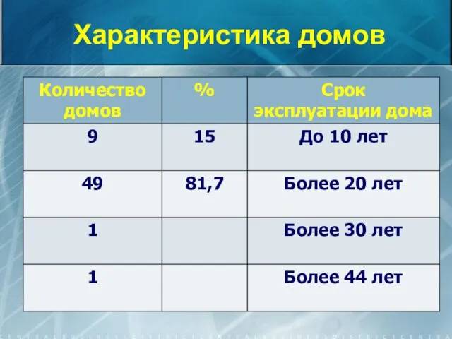 Характеристика домов