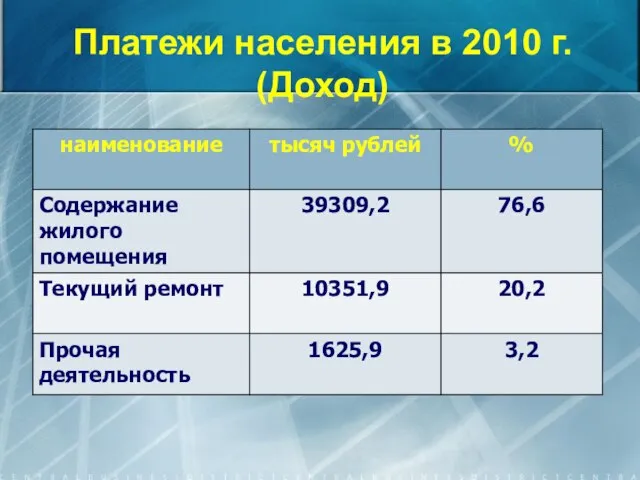 Платежи населения в 2010 г. (Доход)