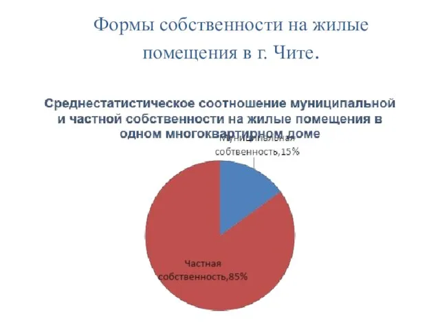 Формы собственности на жилые помещения в г. Чите.