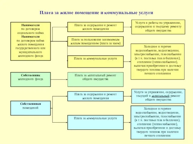 Плата за жилое помещение и коммунальные услуги