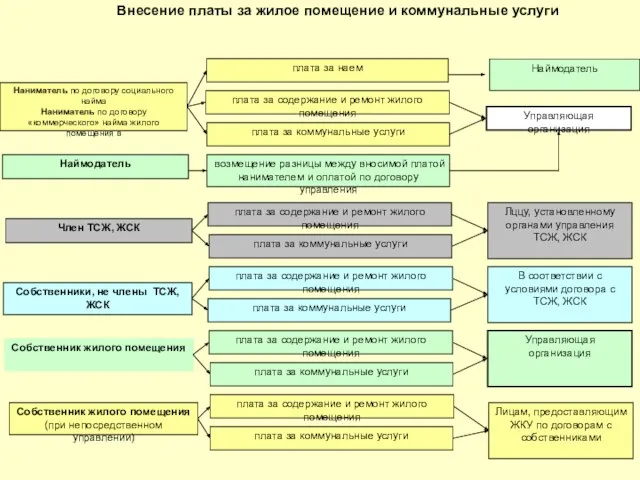 Внесение платы за жилое помещение и коммунальные услуги