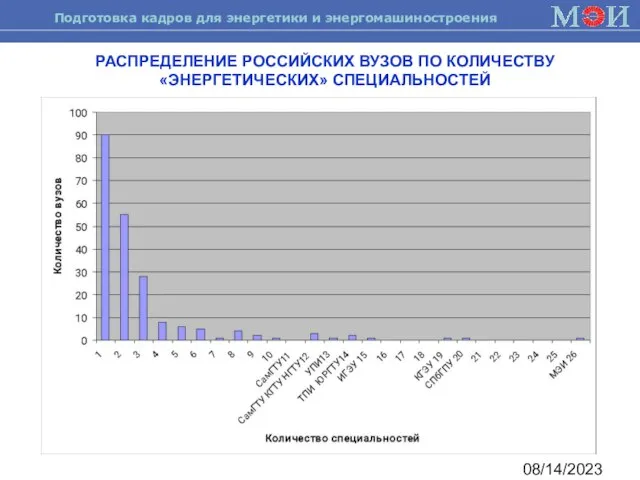 08/14/2023 РАСПРЕДЕЛЕНИЕ РОССИЙСКИХ ВУЗОВ ПО КОЛИЧЕСТВУ «ЭНЕРГЕТИЧЕСКИХ» СПЕЦИАЛЬНОСТЕЙ