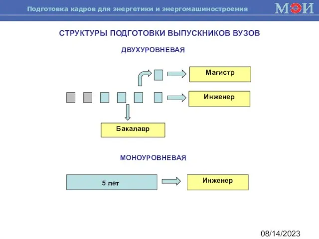 08/14/2023 СТРУКТУРЫ ПОДГОТОВКИ ВЫПУСКНИКОВ ВУЗОВ Бакалавр Магистр Инженер ДВУХУРОВНЕВАЯ МОНОУРОВНЕВАЯ 5 лет Инженер