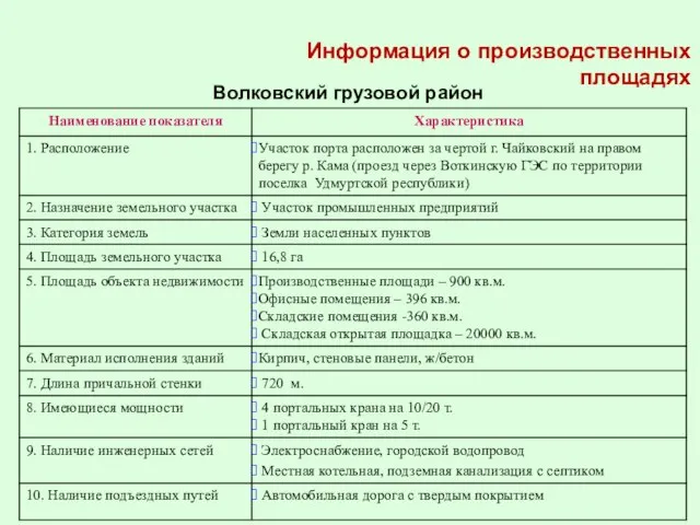 Информация о производственных площадях Волковский грузовой район