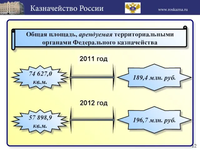 12 189,4 млн. руб. 74 627,0 кв.м. Общая площадь, арендуемая территориальными органами