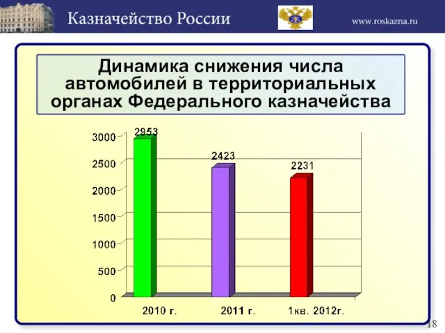 Динамика снижения числа автомобилей в территориальных органах Федерального казначейства 18